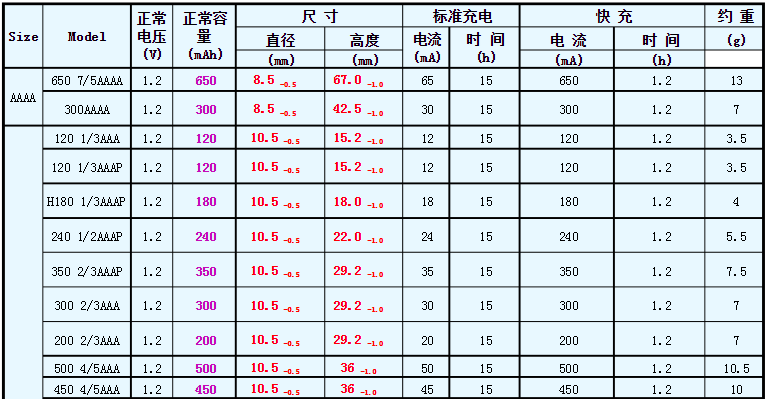 鎳氫電池規(guī)格和符號含義表