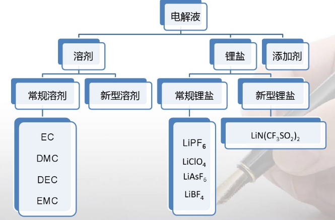 鋰離子電池電解液成分構(gòu)架