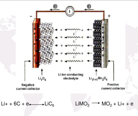 鋰電池反應原理