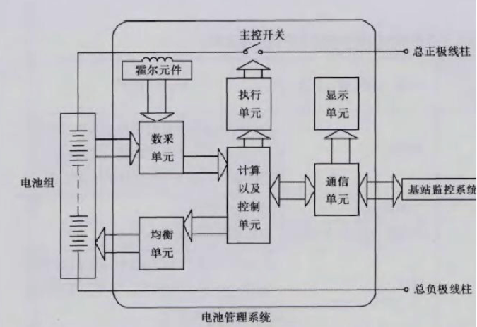 磷酸鐵鋰電池管理系統(tǒng)設(shè)計(jì)思路