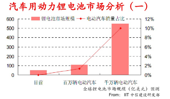 動力電池的經濟意義