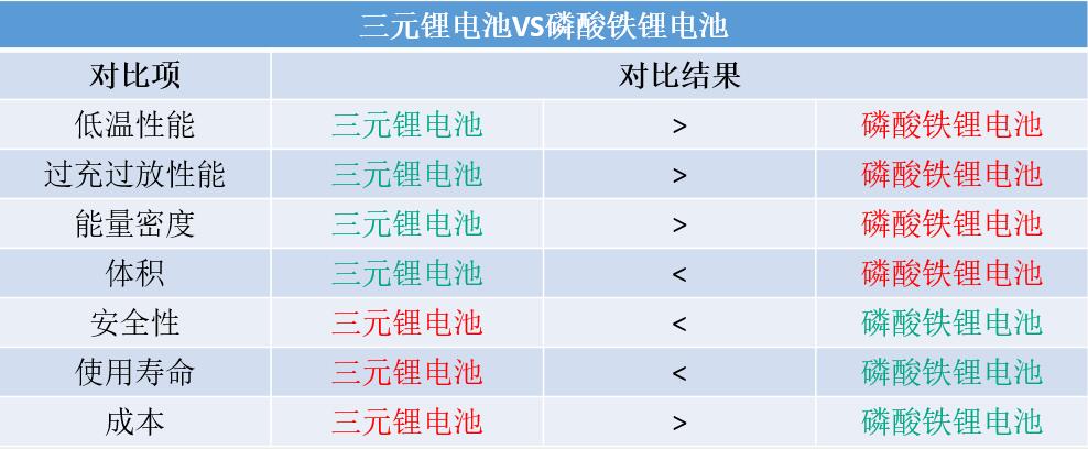 三元鋰電池和磷酸鐵鋰電池對比