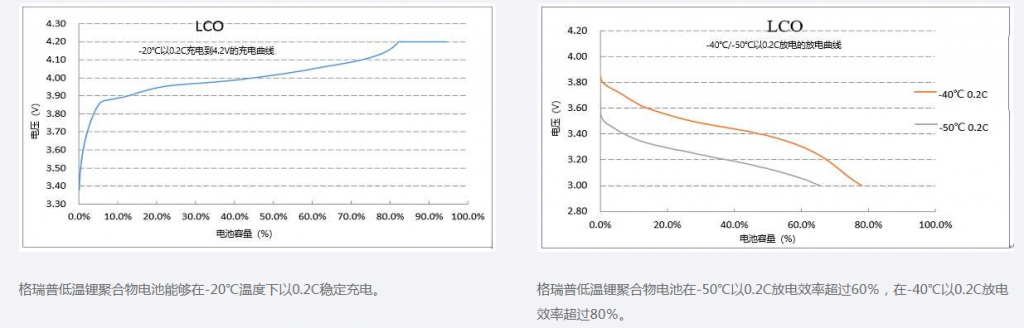 格瑞普低溫鋰聚合物電池放電曲線