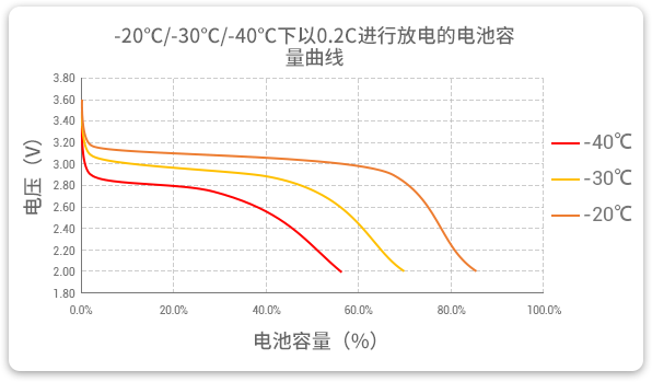 格瑞普生產(chǎn)的低溫磷酸鋰鐵電池以0.2C速率在不同溫度下放電，放電溫度范圍值大，放電容量可觀。