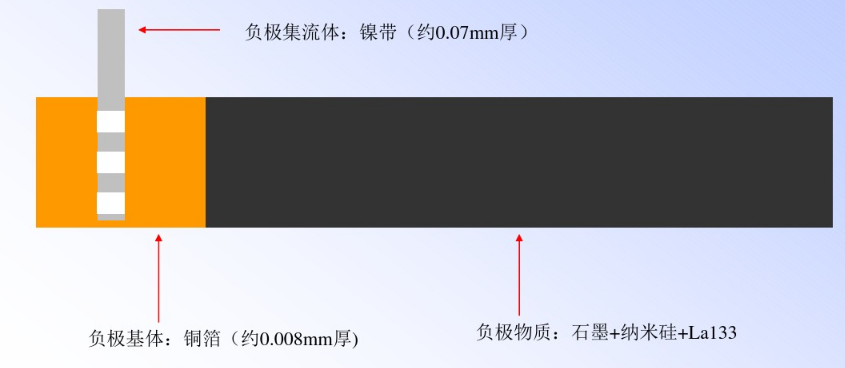 鋰電池負(fù)極片結(jié)構(gòu)