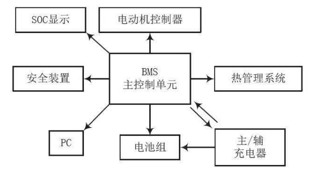 電池組管理系統(tǒng)原理框架