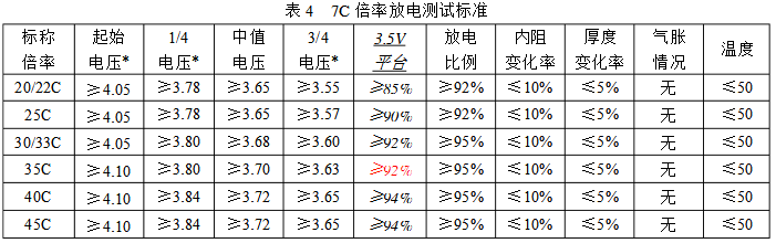 7C倍率放電測試標準