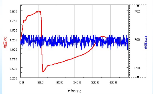 鋰電池過充保護數(shù)據(jù)曲線