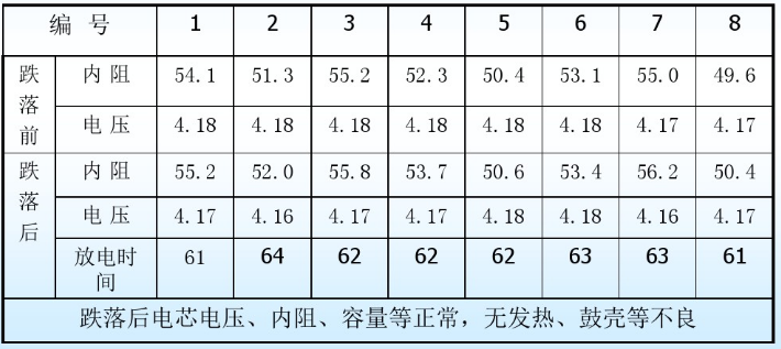 鋰電池自由跌落保護要求參數(shù)