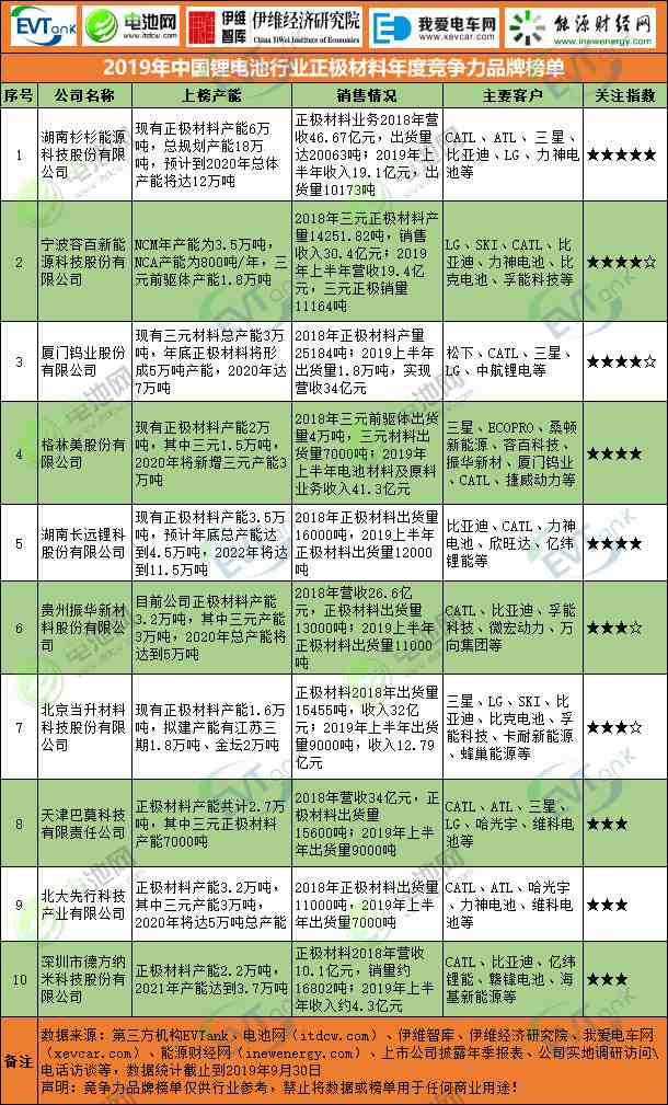 2019年中國鋰電池行業(yè)正極材料年度競(jìng)爭(zhēng)力品牌榜單