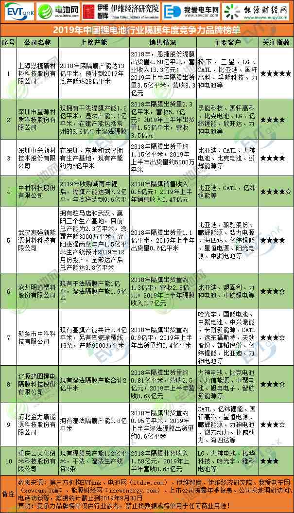 2019年中國鋰電池行業(yè)隔膜年度競(jìng)爭(zhēng)力品牌榜單