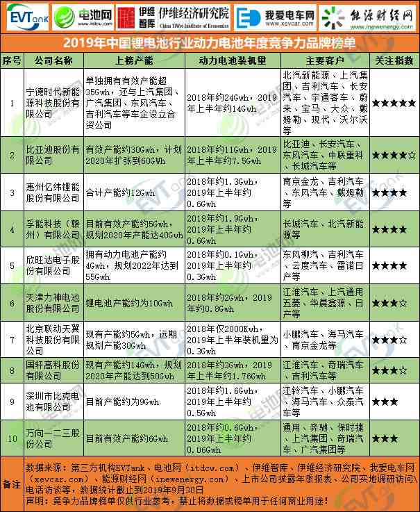 2019年中國鋰電池行業(yè)動(dòng)力電池年度競(jìng)爭(zhēng)力品牌榜單