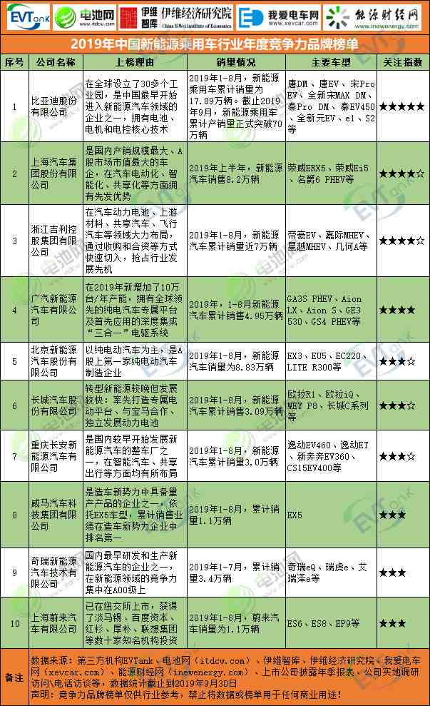 2019年中國新能源乘用車行業(yè)年度競(jìng)爭(zhēng)力品牌榜單