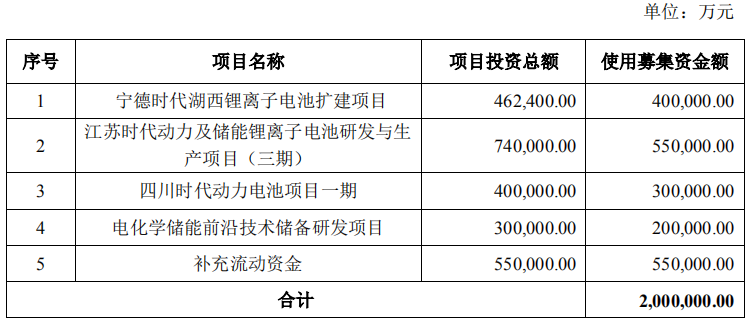 寧德時代募資項目