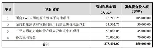 億緯鋰能募資項目表