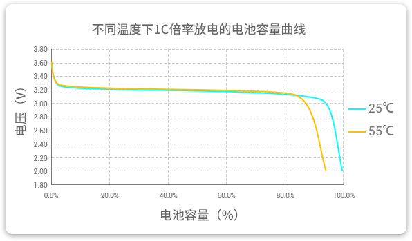 格瑞普低溫磷酸鋰鐵電池在25℃和55℃溫度下以1C速率放電，放電容量幾乎為100%，保持高放電效率。