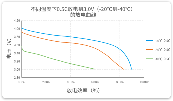 格瑞普低溫鋰聚合物電池在-20至-40℃以0.5C進(jìn)行放電，效率均超過60%。