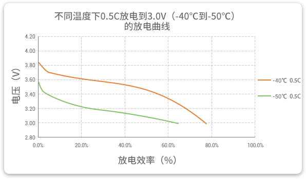 格瑞普低溫鋰聚合物電池在-40至-50℃以0.5C進(jìn)行放電，效率均超過60%。