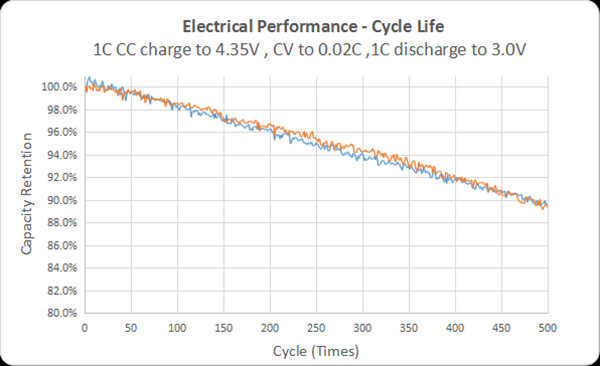 格瑞普鋰電池長(zhǎng)循環(huán)壽命性能曲線
