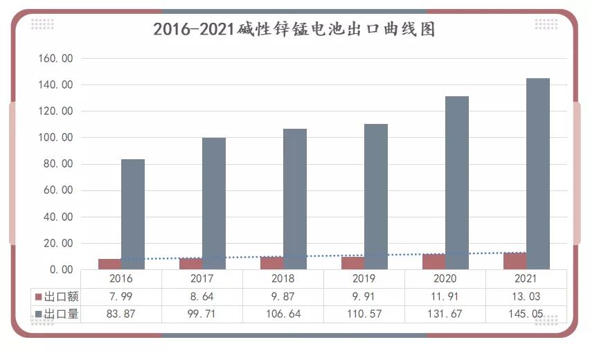 2016-2021堿錳電池出口曲線圖