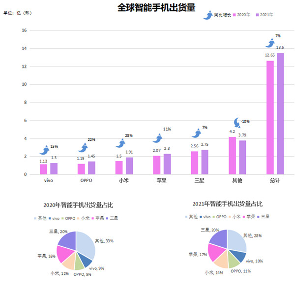 全球智能手機出貨量