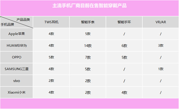 主流手機廠商在售智能穿戴產(chǎn)品