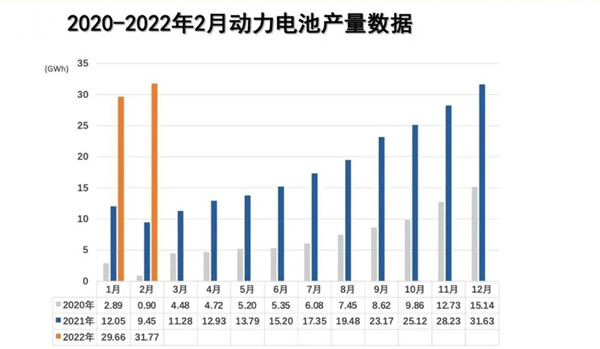 2月動力電池產(chǎn)量數(shù)據(jù)