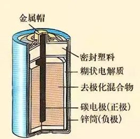 干電池結構圖