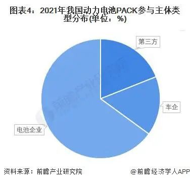 動力電池pack參與主體類型分布