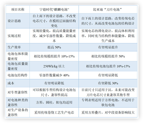 麒麟電池與刀片電池性能對(duì)比