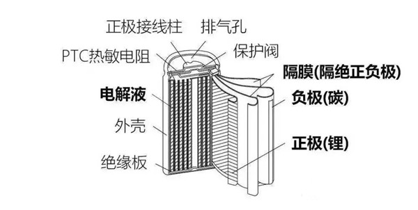 圓柱鋰電池結(jié)構(gòu)