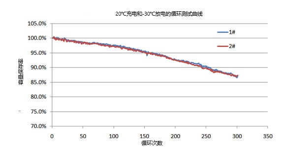 20℃充放電/30℃循環(huán)試驗