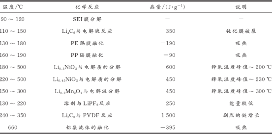 鋰離子電池熱失控機理分析與解決策略 