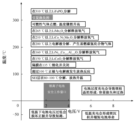 車用鋰離子電池熱失控研究綜述