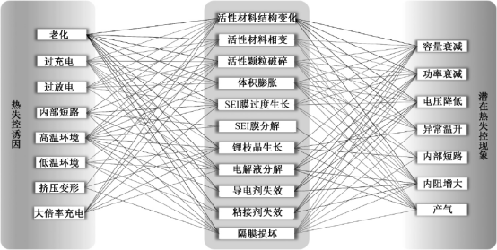 車用鋰離子電池熱失控研究綜述