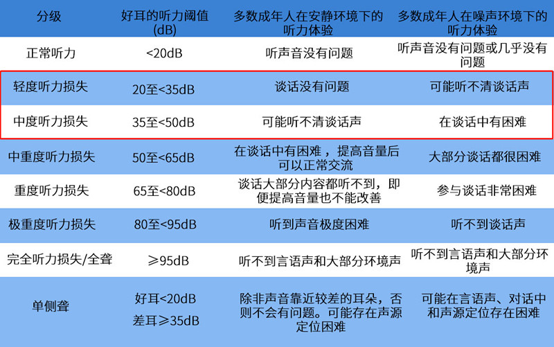 2021年《世界聽力報(bào)告》分級標(biāo)準(zhǔn)