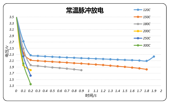 常溫脈沖放電