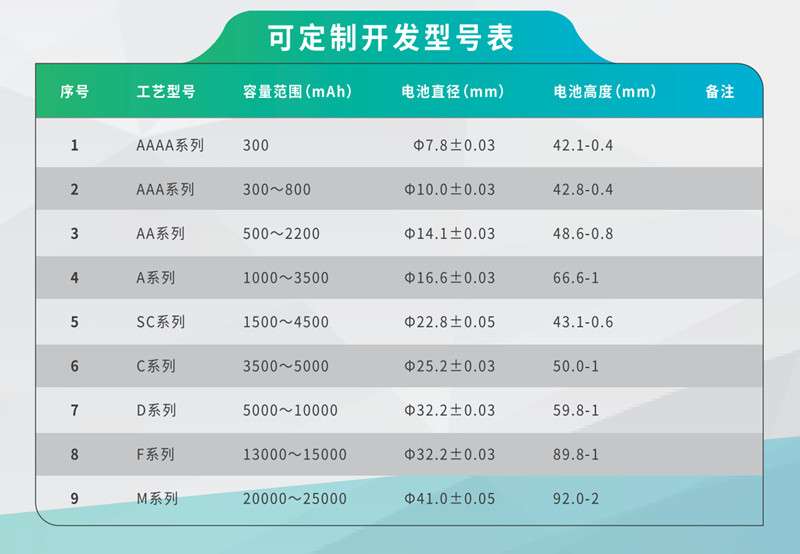 鎳氫電池可開發(fā)定制型號(hào)