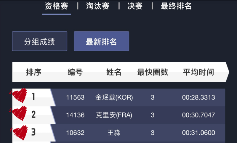 Minjae、Killian、王淼  位列前三